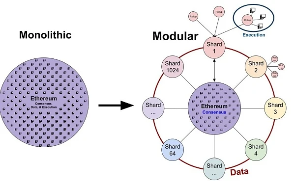 一文读懂区块链执行层、存储层和共识层的扩容方案