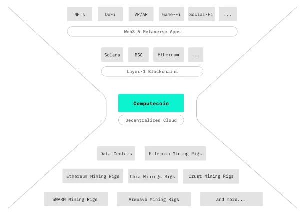 沉淀与突围：Computecoin主网（Beta版）正式启动