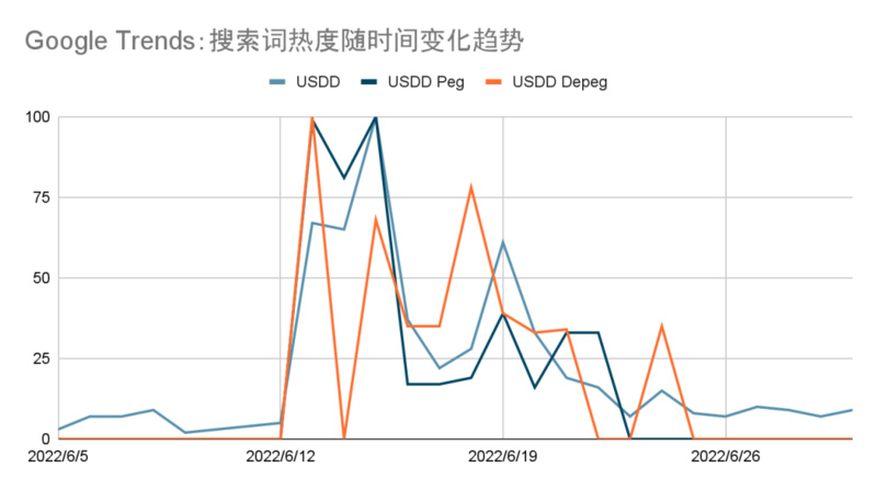 五问USDD，波联储回应当前市场关切