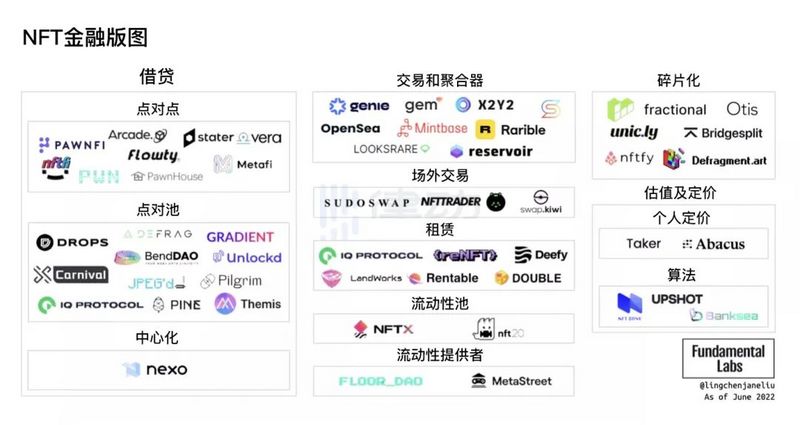 NFTFi赛道版图概览