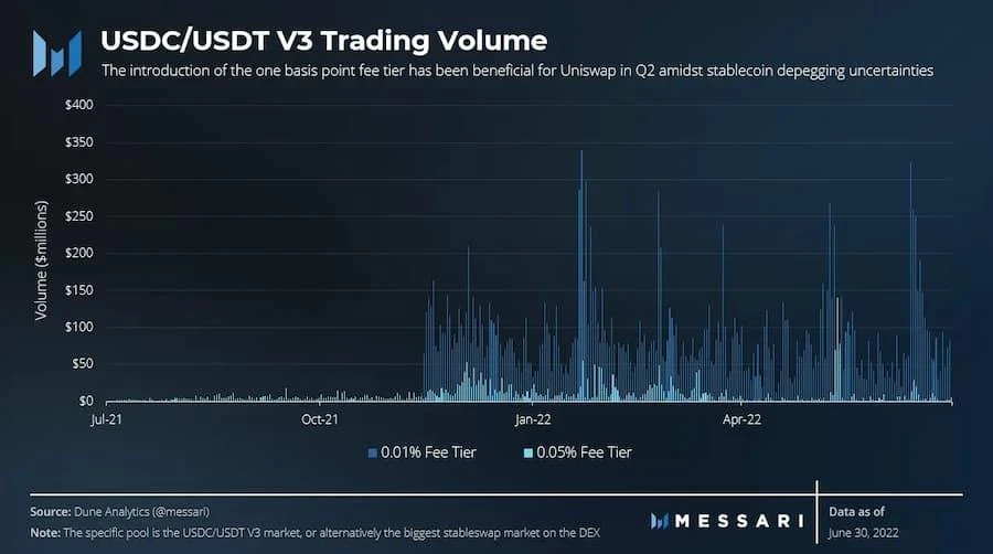 Messari：Uniswap二季度生态进展报告