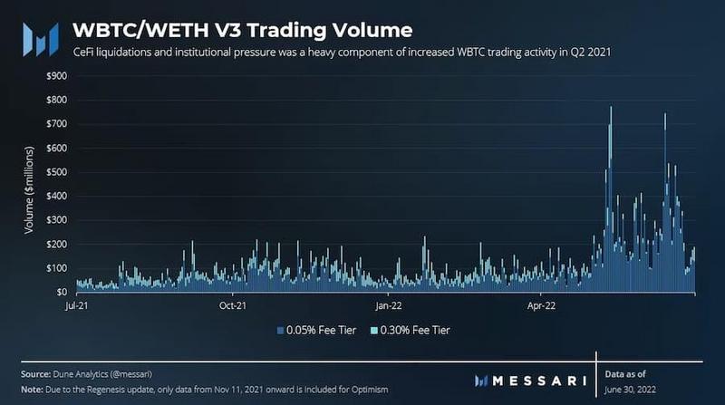 Messari：Uniswap二季度生态进展报告