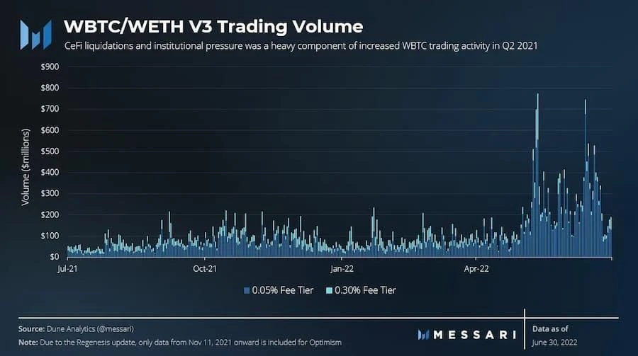 Messari：Uniswap二季度生态进展报告