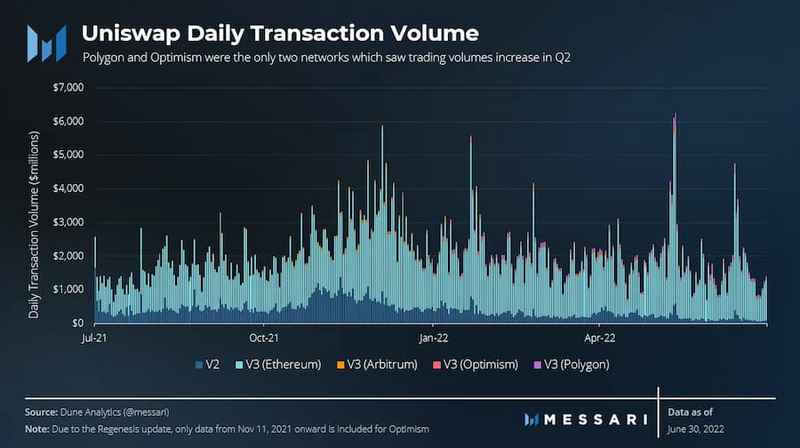 Messari：Uniswap二季度生态进展报告