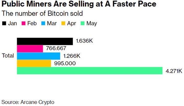 Bitfinex：美国通胀成为熊市的强大助力，矿工正在抛售比特币和以太坊