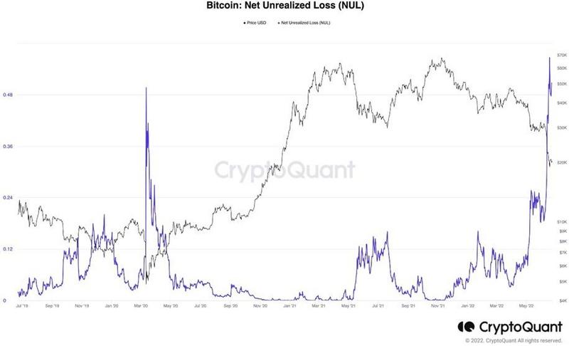 Bitfinex：美国通胀成为熊市的强大助力，矿工正在抛售比特币和以太坊