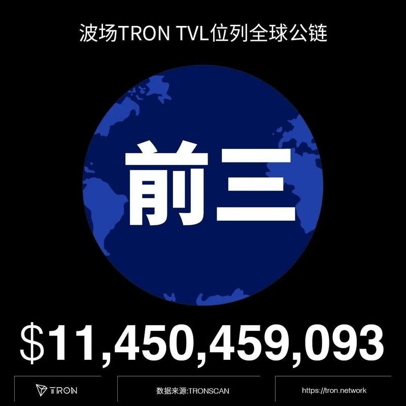 波场TRON TVL位列全球公链前三