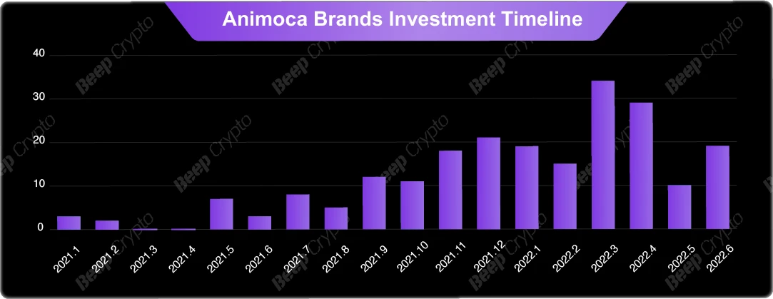 一文总览元宇宙科技独角兽Animoca Brands投资版图
