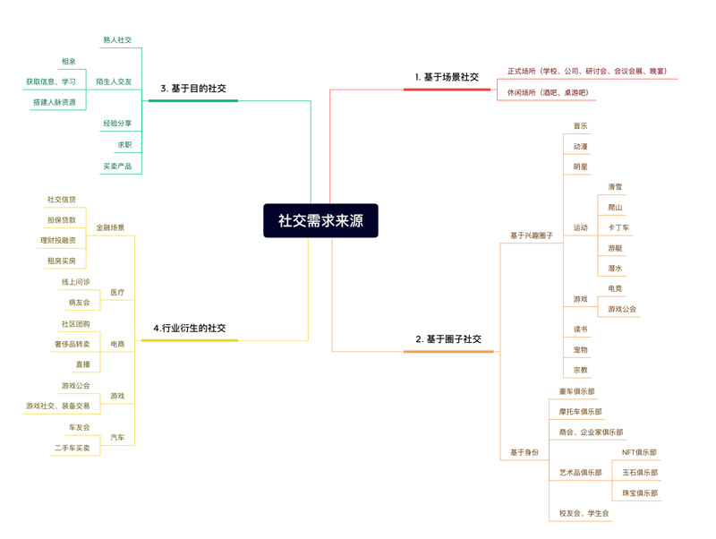 Foresight Ventures：Web3社交协议垄断性 & 灵魂绑定代币