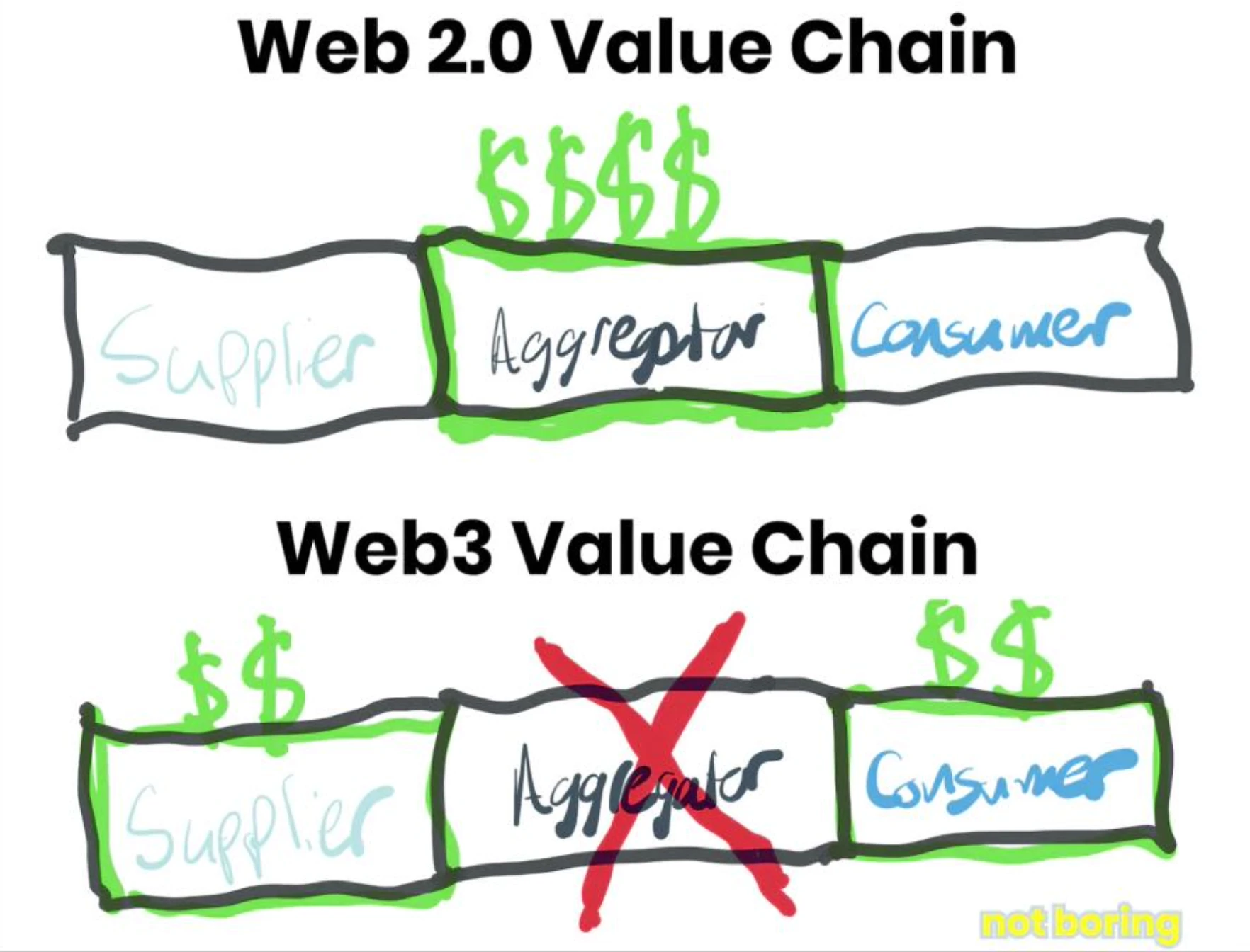 Foresight Ventures：Web3社交协议垄断性 & 灵魂绑定代币