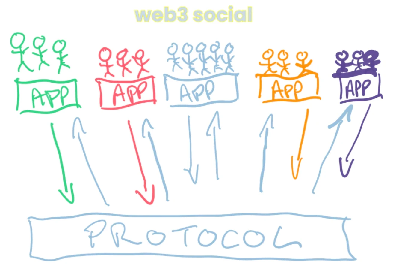 Foresight Ventures：Web3社交协议垄断性 & 灵魂绑定代币