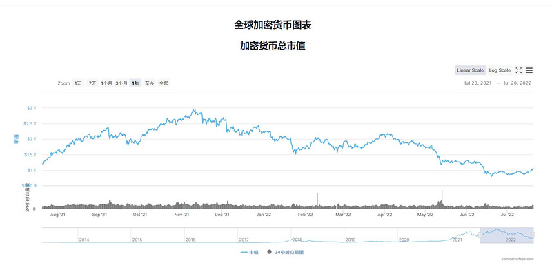 ​熊市震荡，CoinW币赢现货0手续费助力用户做好价值投资