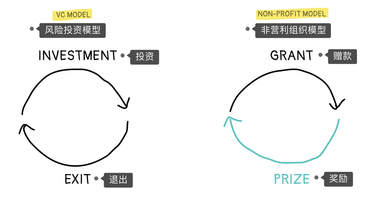 Gitcoin创始人：浅谈Web3新兴模型，哪些「Regen Web3」项目值得关注？