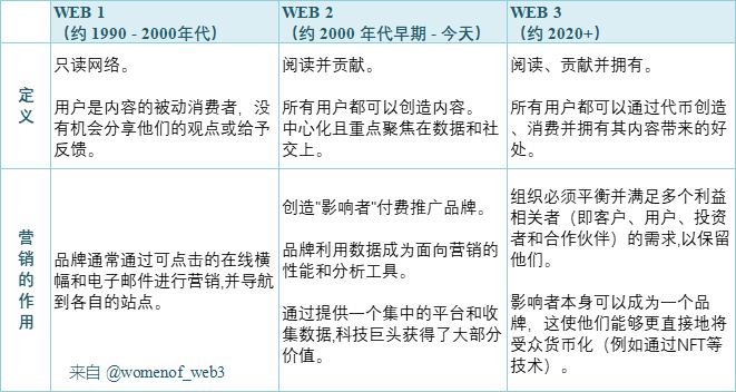 盘点NFT项目的7种市场营销策略