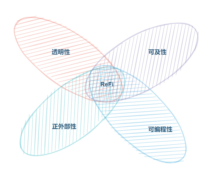 深度研报：全方位解析ReFi的类型特性、生态项目及通证经济学