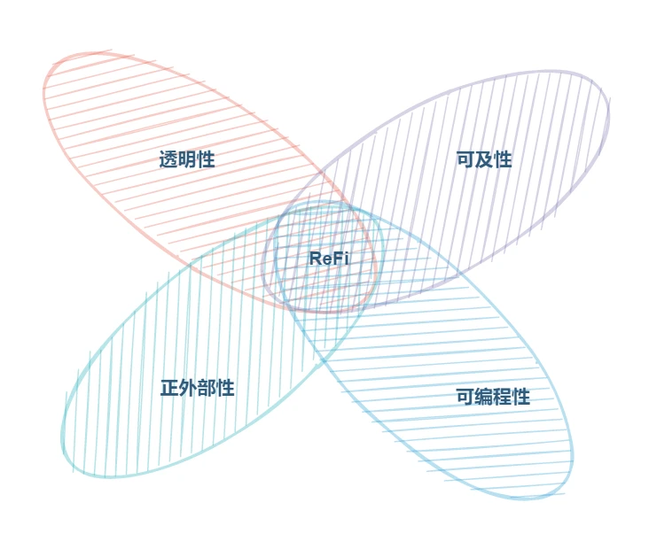 深度研报：全方位解析ReFi的类型特性、生态项目及通证经济学