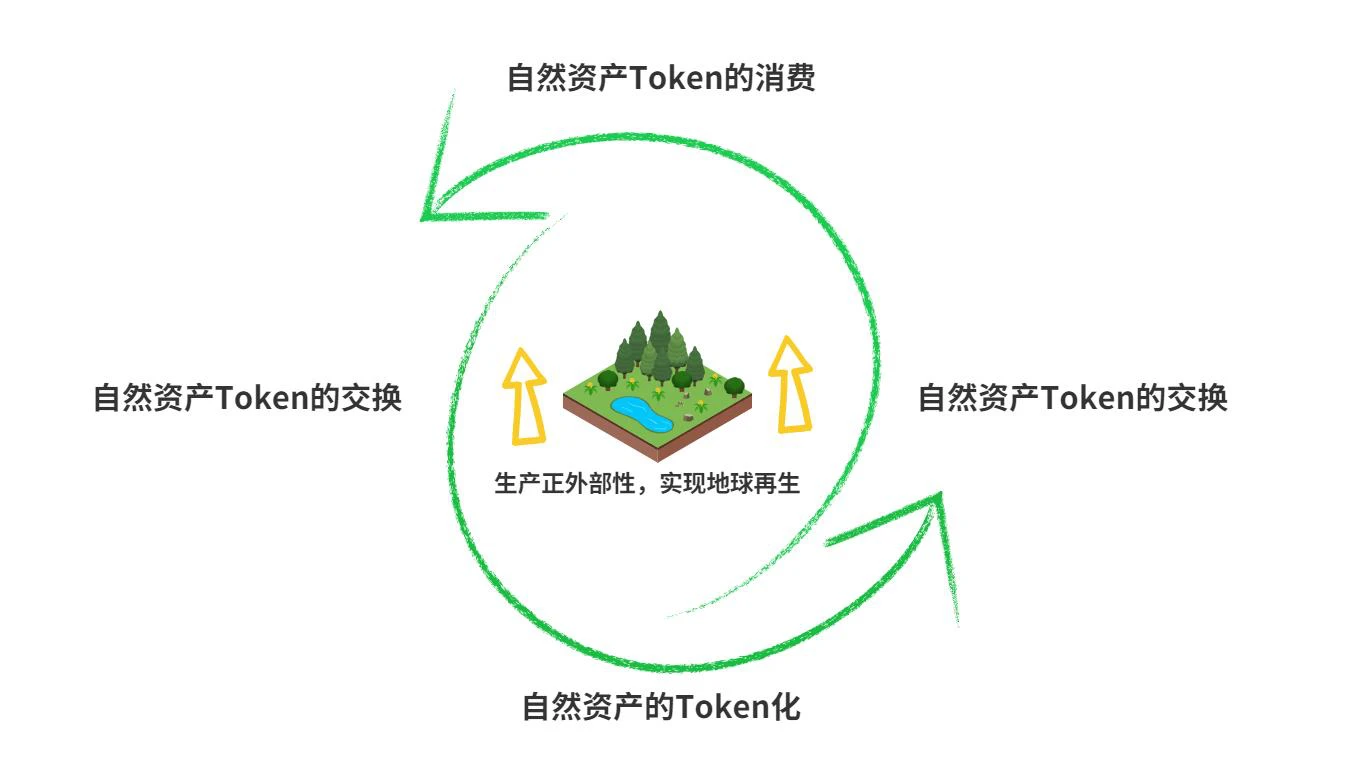 深度研报：全方位解析ReFi的类型特性、生态项目及通证经济学