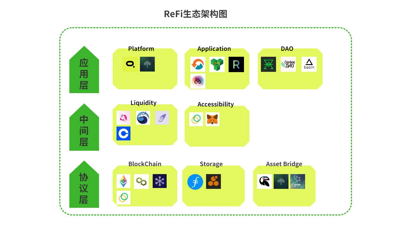 深度研报：全方位解析ReFi的类型特性、生态项目及通证经济学