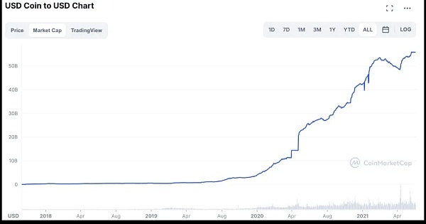 Circle + USDC 的运营“四字经”：透明至上 收入求稳 注重合规