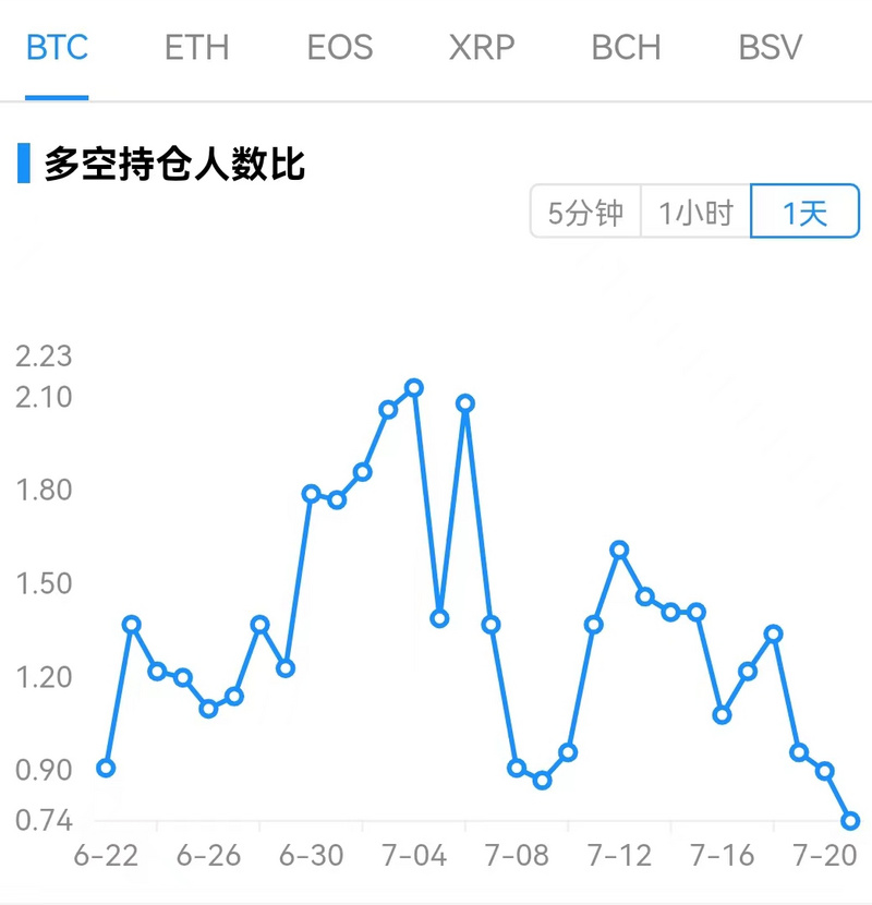 Foresight Ventures市场周报：以太坊合并在即，市场筑底反弹市场观点