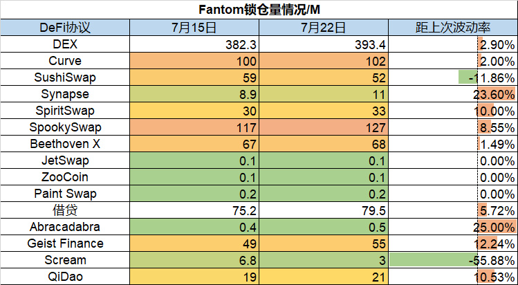 Foresight Ventures市场周报：以太坊合并在即，市场筑底反弹市场观点