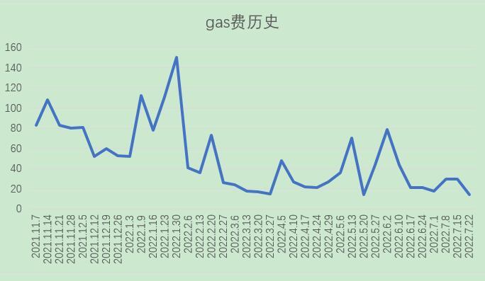 Foresight Ventures市场周报：以太坊合并在即，市场筑底反弹市场观点