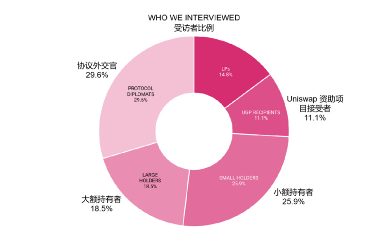 万字详谈Uniswap治理状态：最小化悖论