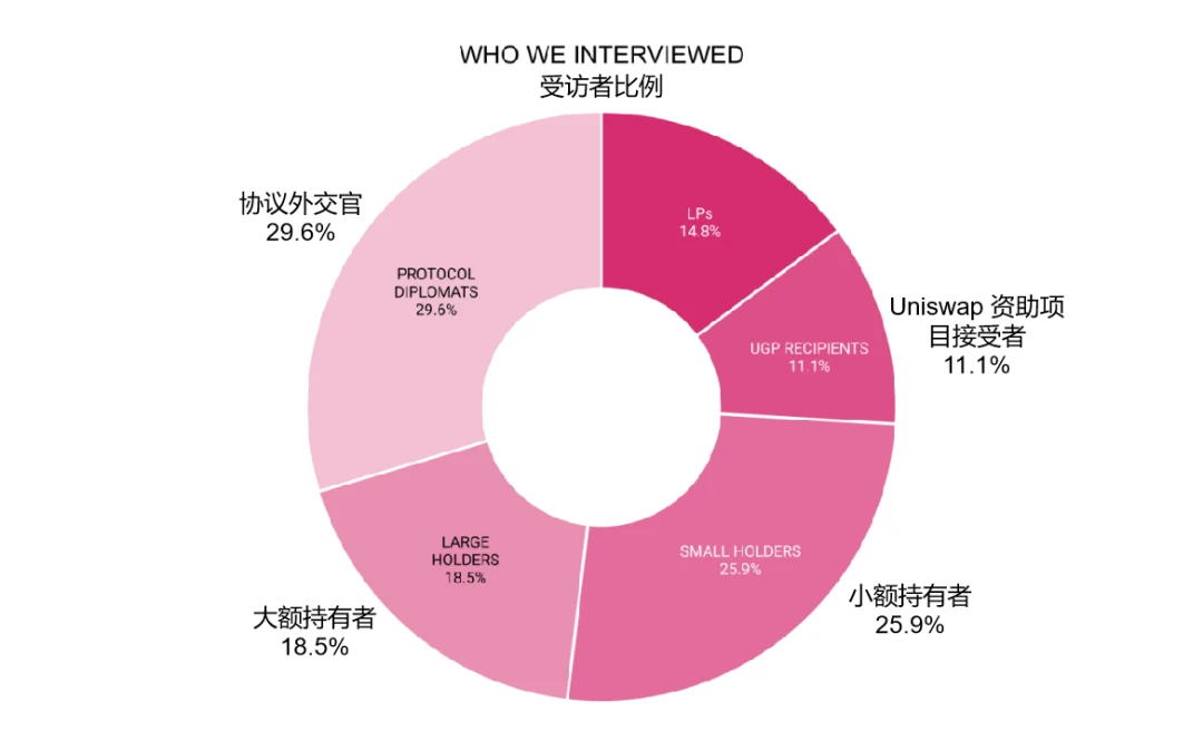 万字详谈Uniswap治理状态：最小化悖论