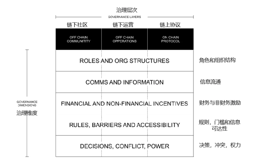 万字详谈Uniswap治理状态：最小化悖论