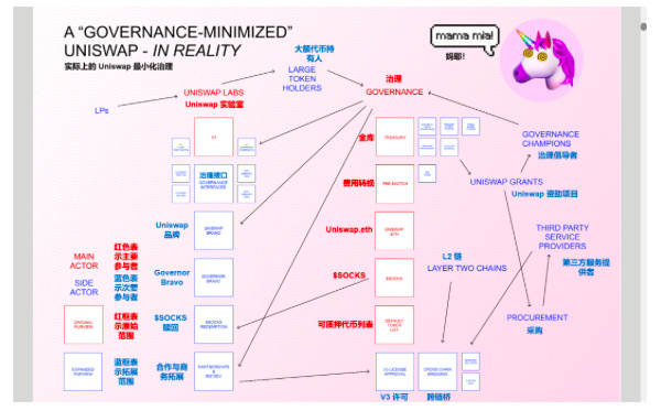 万字详谈Uniswap治理状态：最小化悖论