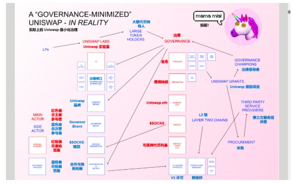 万字详谈Uniswap治理状态：最小化悖论