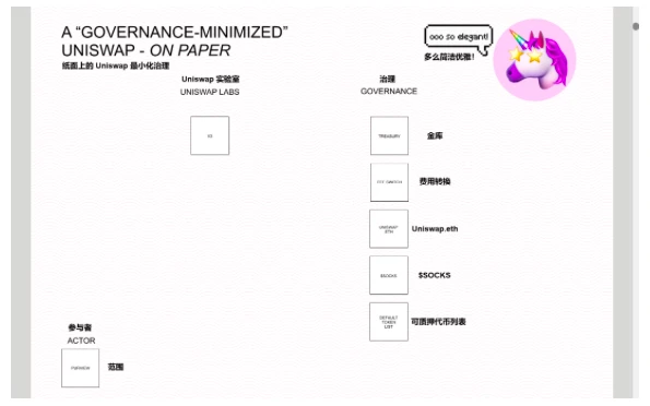 万字详谈Uniswap治理状态：最小化悖论