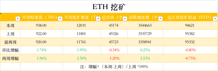 ETH周报 | 以太坊Goerli测试网将于8月10日左右合并；Polygon将推出Polygon zkEVM公共测试网（7.18-7.24）