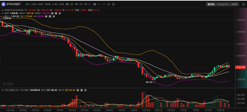 ETH周报 | 以太坊Goerli测试网将于8月10日左右合并；Polygon将推出Polygon zkEVM公共测试网（7.18-7.24）