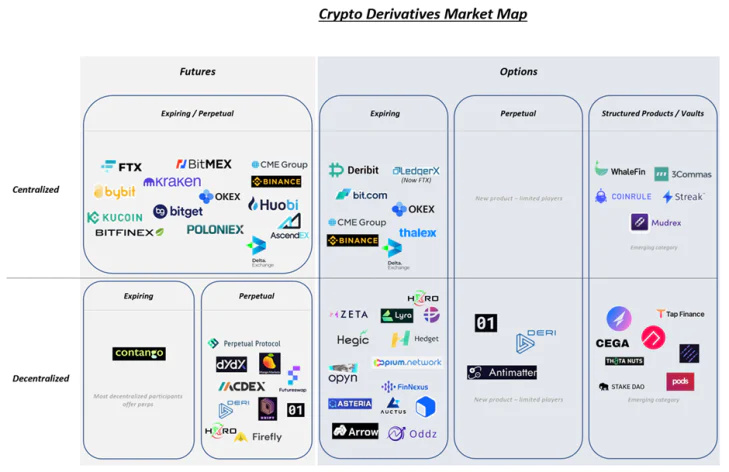 全面解读加密衍生品市场：永续合约成「主战场」，DeFi协议找寻破局之道