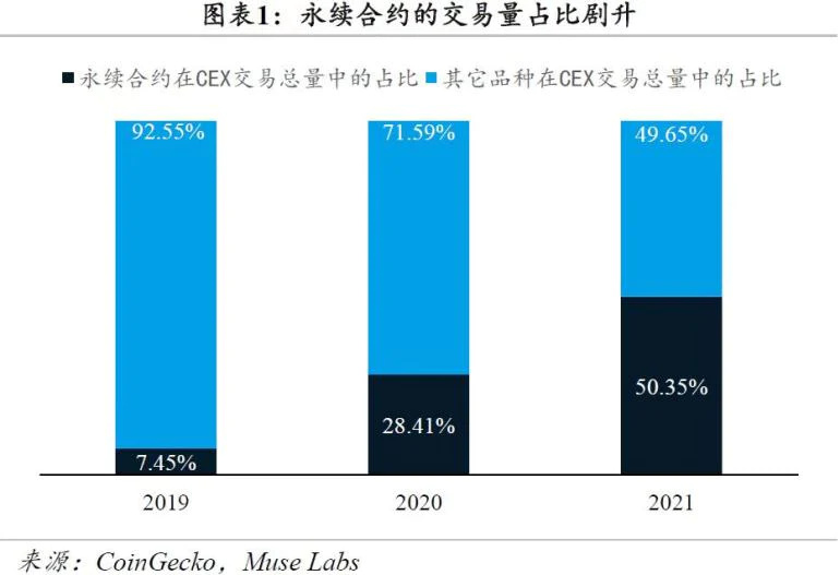 全面解读加密衍生品市场：永续合约成「主战场」，DeFi协议找寻破局之道