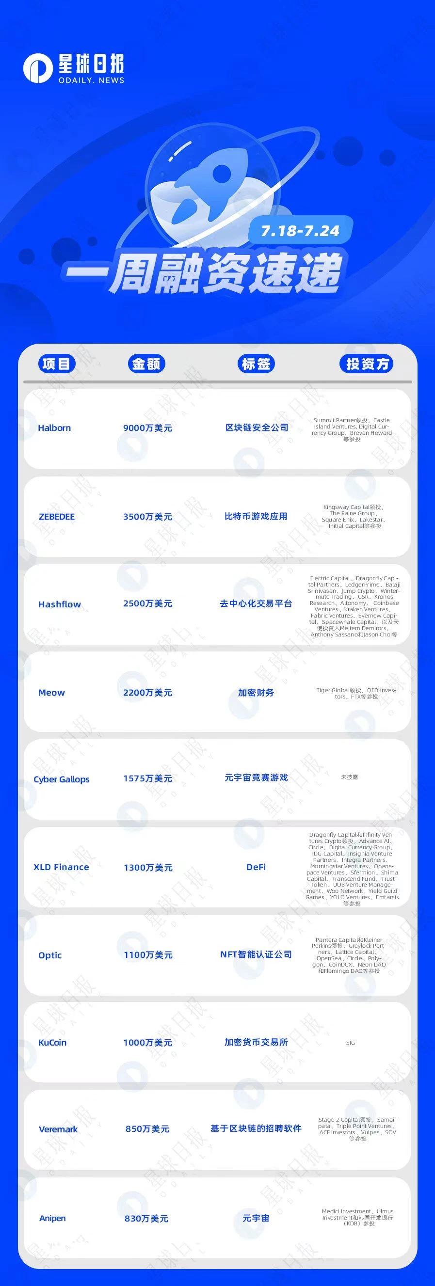 一周融资速递 | 27家项目获投；已披露融资总额约为2.7亿美元（7.18-7.24）