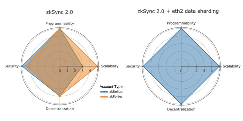 深度解析zkSync 2.0架构与核心基础设施