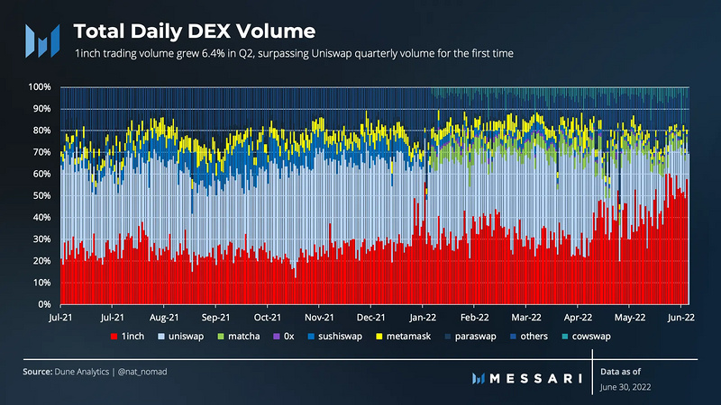 1inch超越Uniswap？或为Messari数据乌龙