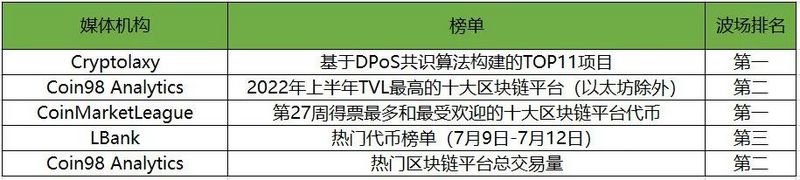 2022波场黑客松大赛为行业发展吹响“冲锋号”