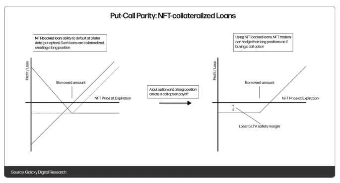 Galaxy Digital研究员：浅谈NFT借贷中的点对点、点对池和CDP类型