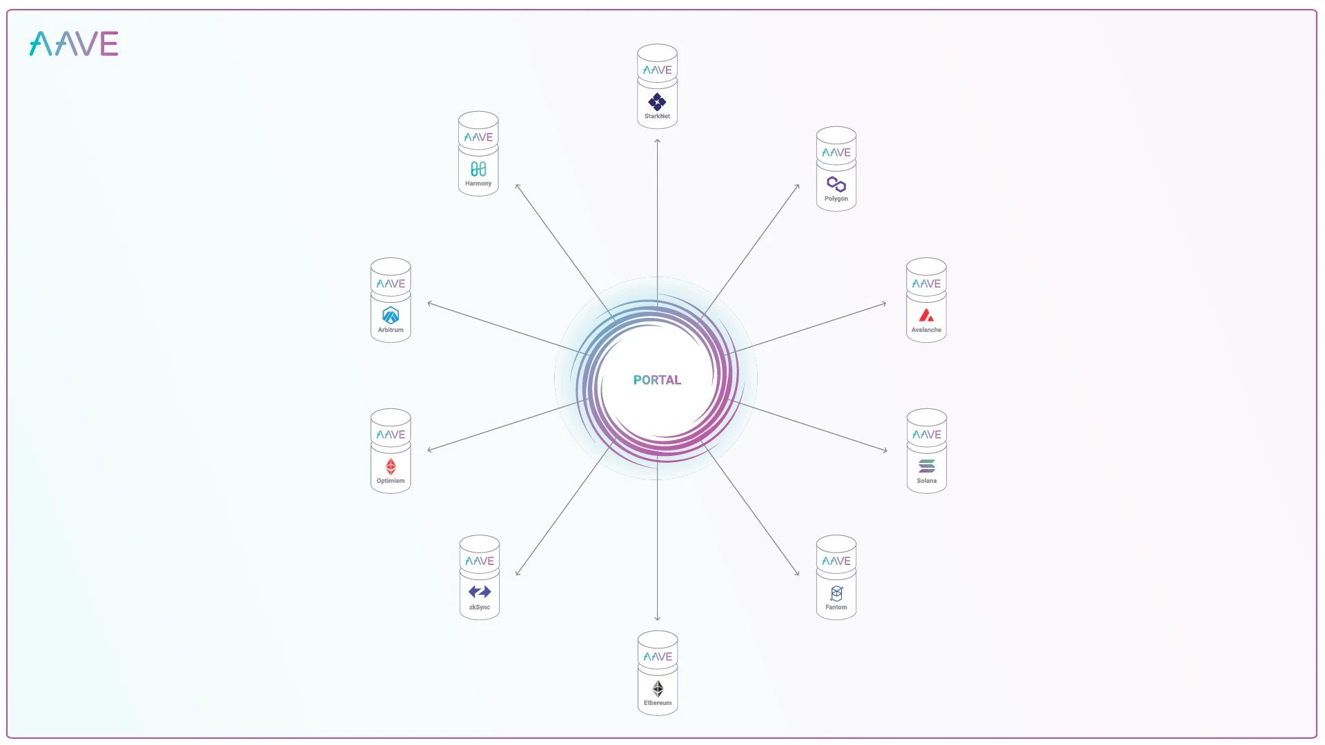 Aave V3：借贷王者之师的多链扩张主义