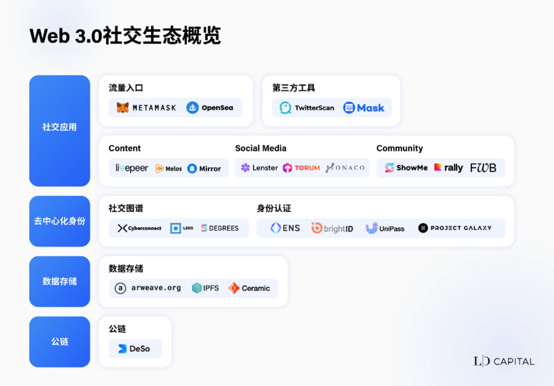 从社交图谱出发，看看Web3.0在做什么？