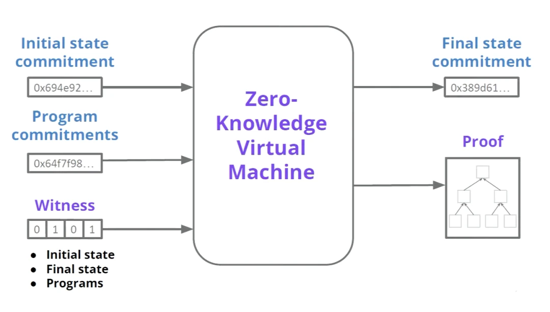 有关zkEVM，你需要知道的一切（一）