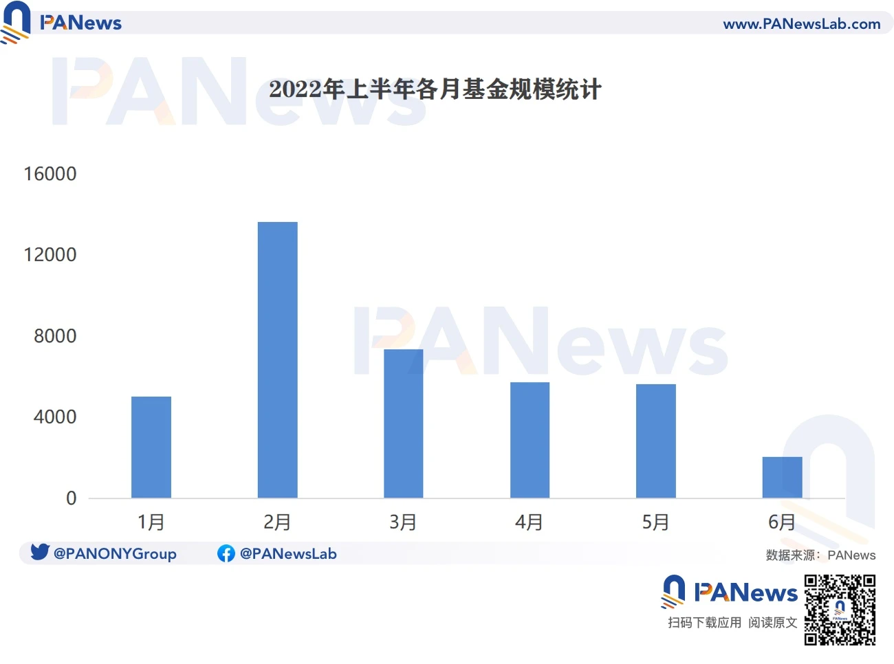 上半年Web3投资基金情况总览：107支相关基金推出，总规模近400亿美元