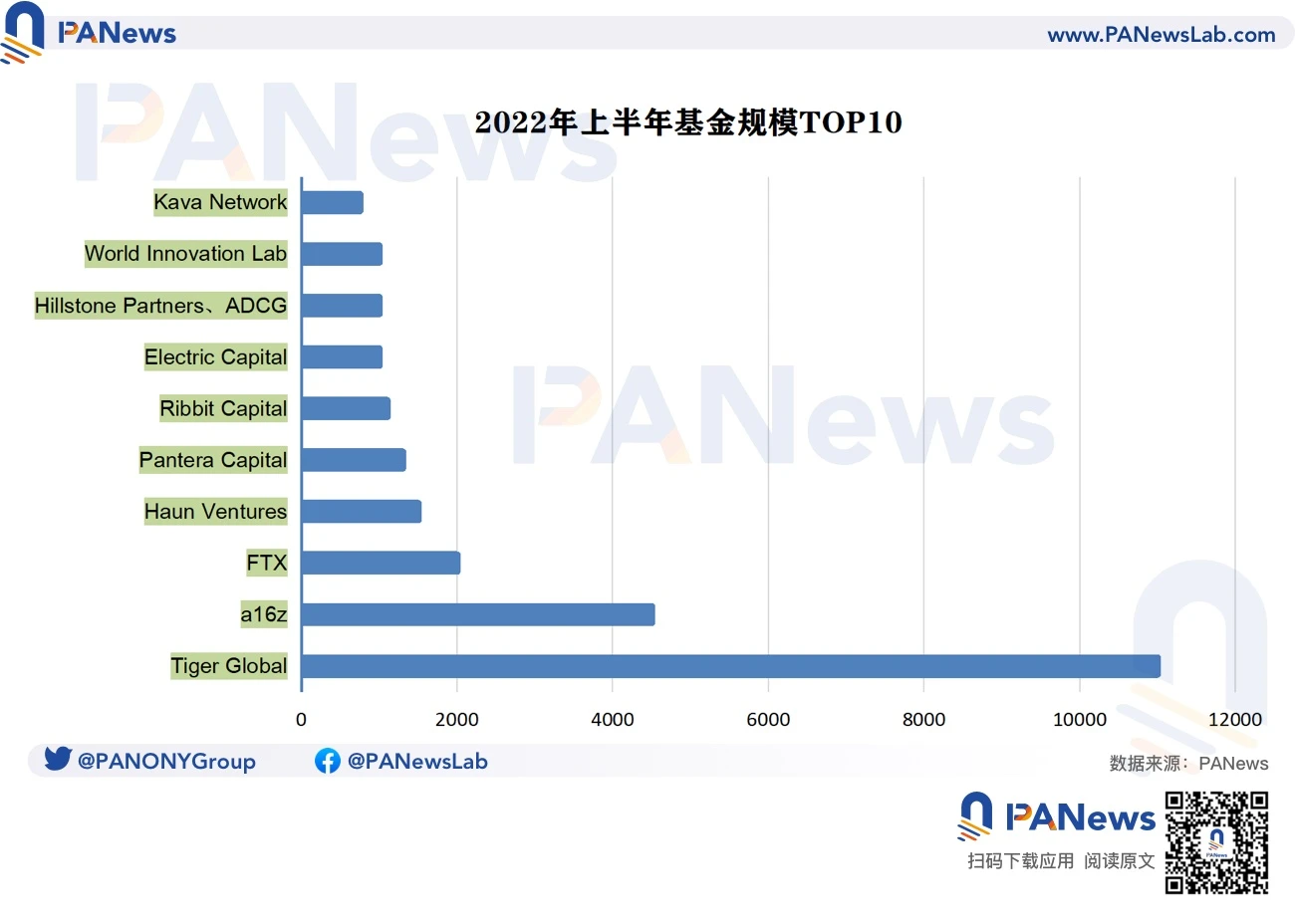 上半年Web3投资基金情况总览：107支相关基金推出，总规模近400亿美元