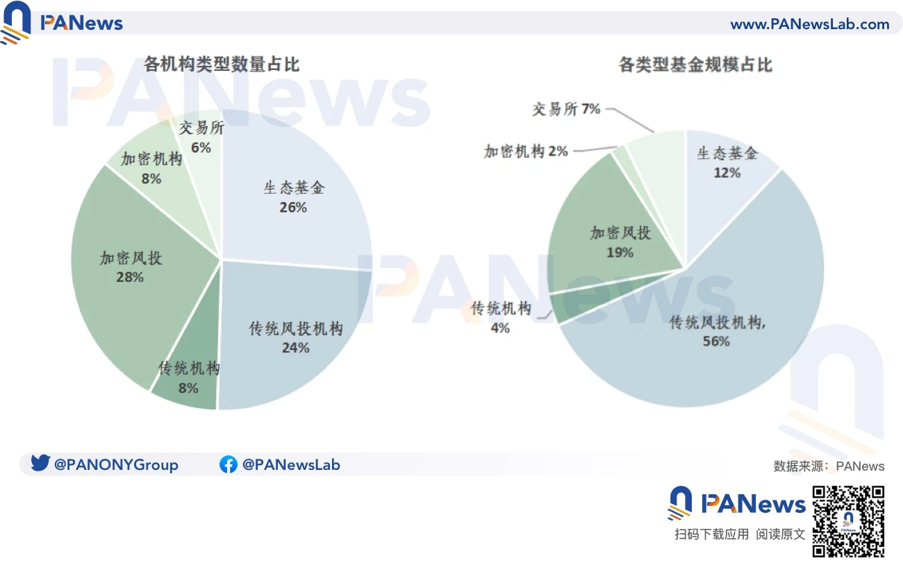 上半年Web3投资基金情况总览：107支相关基金推出，总规模近400亿美元