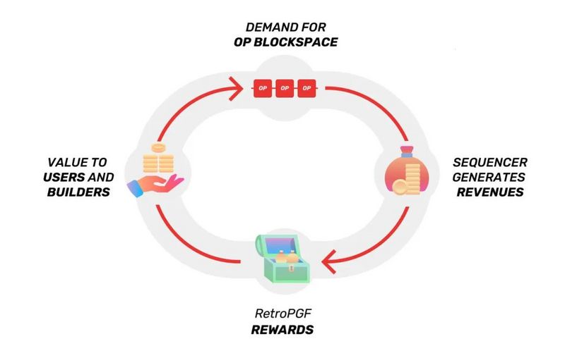 详解Optimism治理模式：为何受到V神赞誉？