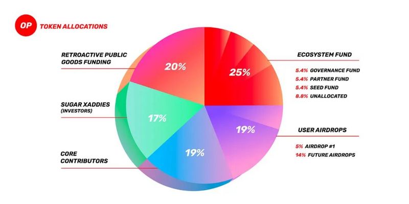 详解Optimism治理模式：为何受到V神赞誉？