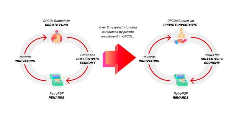 详解Optimism治理模式：为何受到V神赞誉？